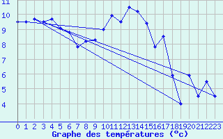 Courbe de tempratures pour Goettingen