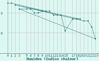 Courbe de l'humidex pour Lindesnes Fyr