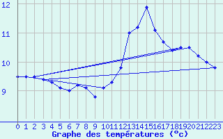 Courbe de tempratures pour Cap Gris-Nez (62)