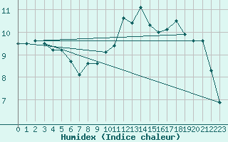 Courbe de l'humidex pour Bridlington Mrsc