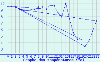 Courbe de tempratures pour Chopok