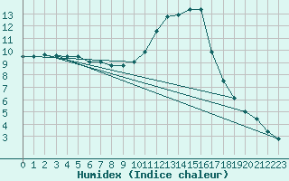 Courbe de l'humidex pour Sallles d'Aude (11)