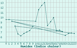 Courbe de l'humidex pour Stoetten