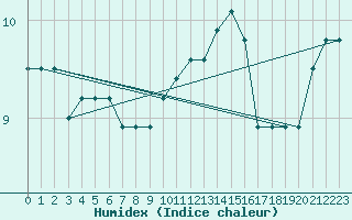 Courbe de l'humidex pour Brescia / Ghedi