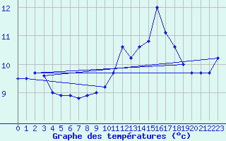 Courbe de tempratures pour Cap Gris-Nez (62)