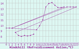 Courbe du refroidissement olien pour Frontenay (79)