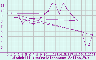 Courbe du refroidissement olien pour La Brvine (Sw)