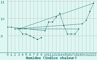 Courbe de l'humidex pour De Bilt (PB)