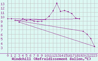 Courbe du refroidissement olien pour Saint-Girons (09)
