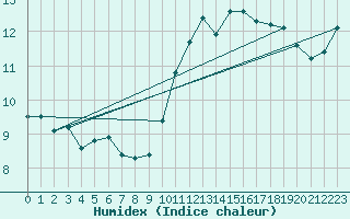 Courbe de l'humidex pour Dieppe (76)