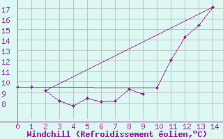 Courbe du refroidissement olien pour Monte Verde