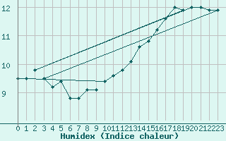 Courbe de l'humidex pour Castres-Nord (81)