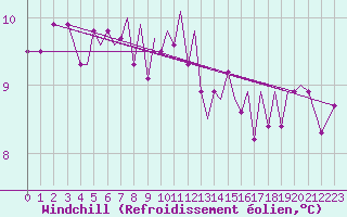 Courbe du refroidissement olien pour Guernesey (UK)