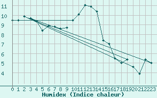 Courbe de l'humidex pour Leuchars