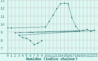 Courbe de l'humidex pour Stoetten