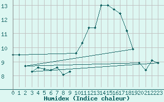 Courbe de l'humidex pour Carrion de Calatrava (Esp)