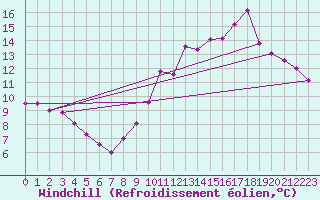 Courbe du refroidissement olien pour Sainte-Ouenne (79)