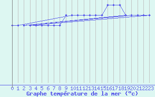 Courbe de temprature de la mer  pour la bouée 64045