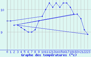 Courbe de tempratures pour Buzenol (Be)