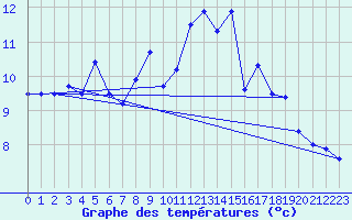 Courbe de tempratures pour Hjartasen