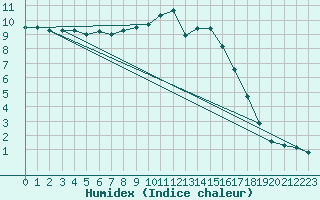 Courbe de l'humidex pour Bulson (08)