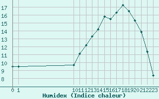 Courbe de l'humidex pour Remich (Lu)