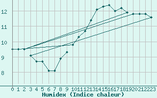 Courbe de l'humidex pour Le Havre - Octeville (76)