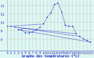 Courbe de tempratures pour Trgueux (22)