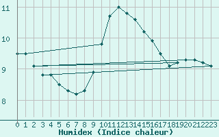 Courbe de l'humidex pour Christnach (Lu)