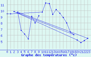 Courbe de tempratures pour Alto de Los Leones