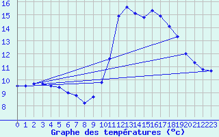 Courbe de tempratures pour Le Luc - Cannet des Maures (83)