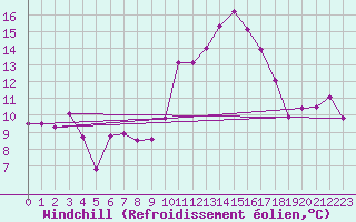 Courbe du refroidissement olien pour Gourdon (46)
