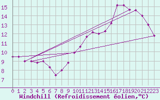 Courbe du refroidissement olien pour Angers-Beaucouz (49)