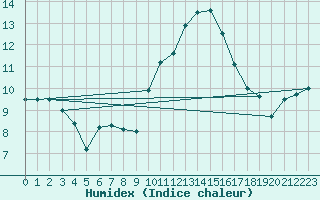 Courbe de l'humidex pour Hyres (83)