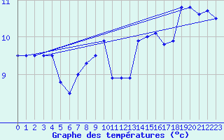 Courbe de tempratures pour Sletterhage 