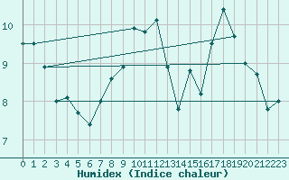 Courbe de l'humidex pour Le Puy-Chadrac (43)