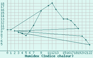 Courbe de l'humidex pour Murska Sobota