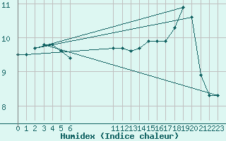 Courbe de l'humidex pour Douzens (11)