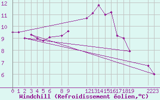 Courbe du refroidissement olien pour Chatelaillon-Plage (17)