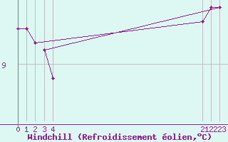 Courbe du refroidissement olien pour Chatelus-Malvaleix (23)