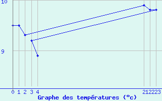 Courbe de tempratures pour Chatelus-Malvaleix (23)