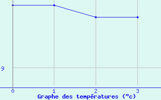 Courbe de tempratures pour Neumarkt