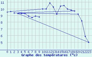 Courbe de tempratures pour Landivisiau (29)