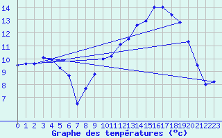 Courbe de tempratures pour Orcires - Nivose (05)