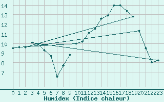 Courbe de l'humidex pour Orcires - Nivose (05)