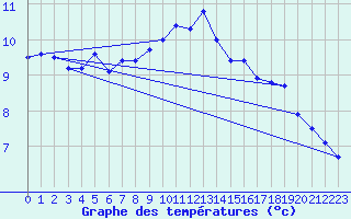 Courbe de tempratures pour Cabauw Tower