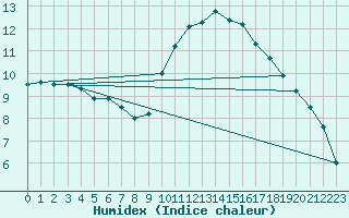 Courbe de l'humidex pour Coleshill