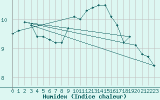 Courbe de l'humidex pour Luhanka Judinsalo