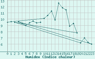 Courbe de l'humidex pour Madrid / Retiro (Esp)