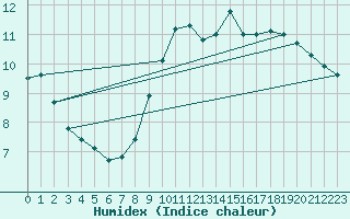 Courbe de l'humidex pour Dieppe (76)